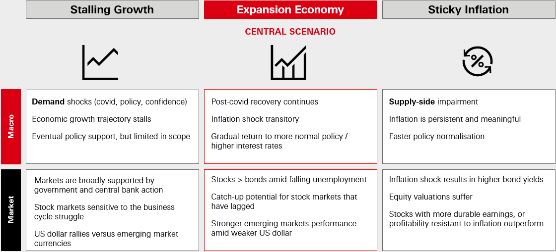 Stalling Growth; Expansion Economy; Sticky Inflation