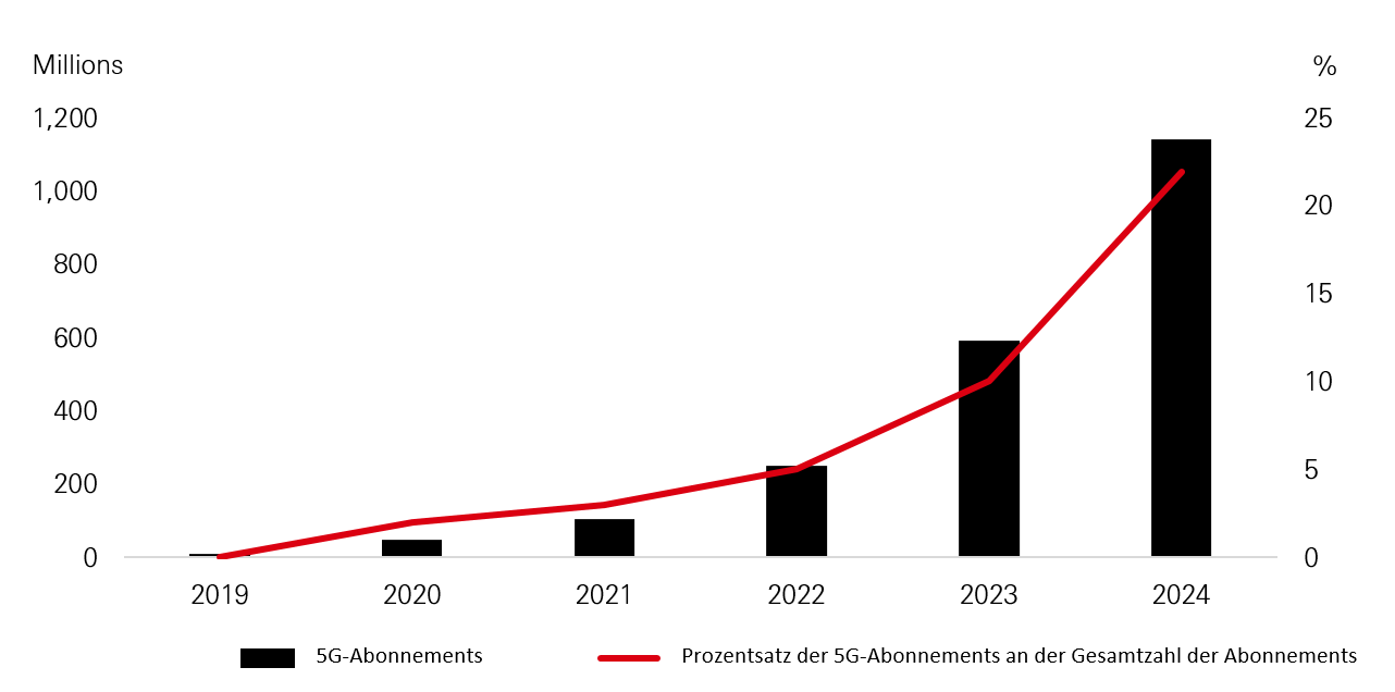 Region Asien-Pazifik: 5G-Abonnements (2019-2024)