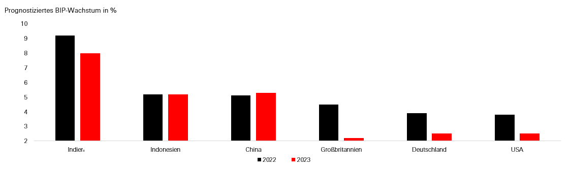 Asiatische Volkswirtschaften legen bei Exporten, Investitionen und Produktivität zu