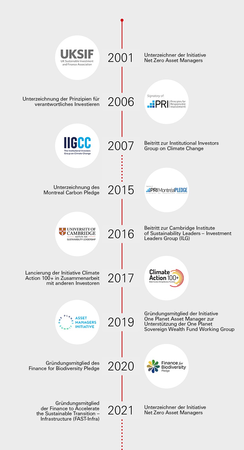 Beitritt zur UK Sustainable Investment and Finance Association; Unterzeichnung der Prinzipien für verantwortliches Investieren; Beitritt zur Institutional Investors Group on Climate Change; Unterzeichnung des Montreal Carbon Pledge; Beitritt zur Cambridge Institute of Sustainability Leaders – Investment Leaders Group (ILG); Lancierung der Initiative Climate Action 100+ in Zusammenarbeit mit anderen Investoren; Gründungsmitglied der Initiative One Planet Asset Manager zur Unterstützung der One Planet Sovereign Wealth Fund Working Group; Gründungsmitglied des Finance for Biodiversity Pledge; Gründungsmitglied der Finance to Accelerate the Sustainable Transition – Infrastructure (FAST-Infra) ; Unterzeichner der Initiative Net Zero Asset Managers