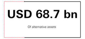 $67 bn of alternative assets