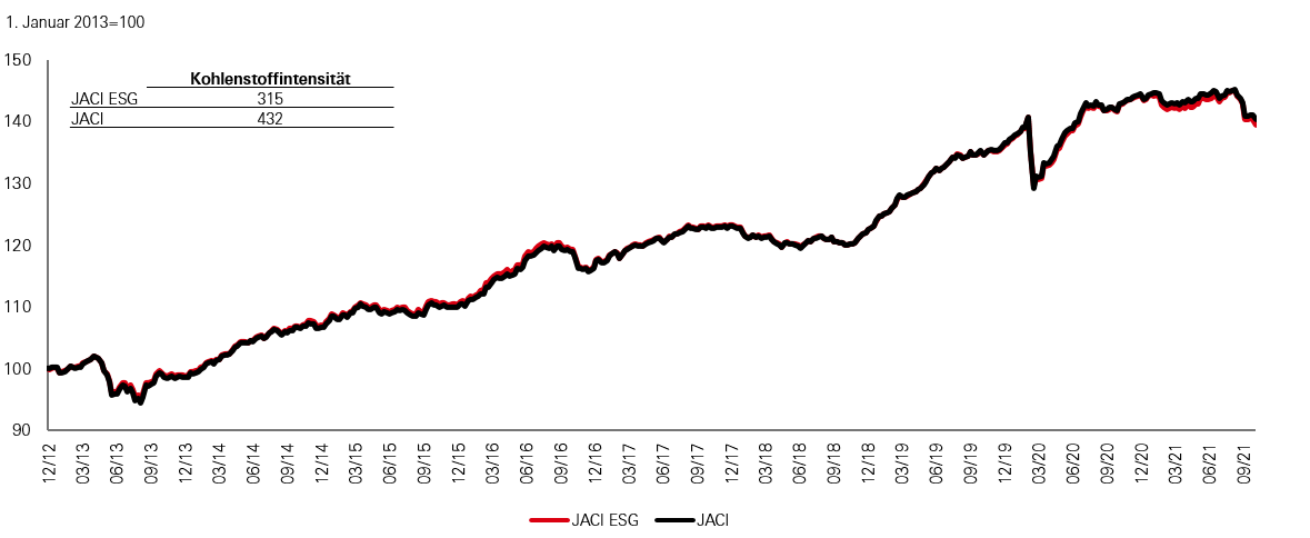 Wertentwicklung eines asiatischen ESG- und eines Nicht-ESG-Anleihenindex, historische Daten