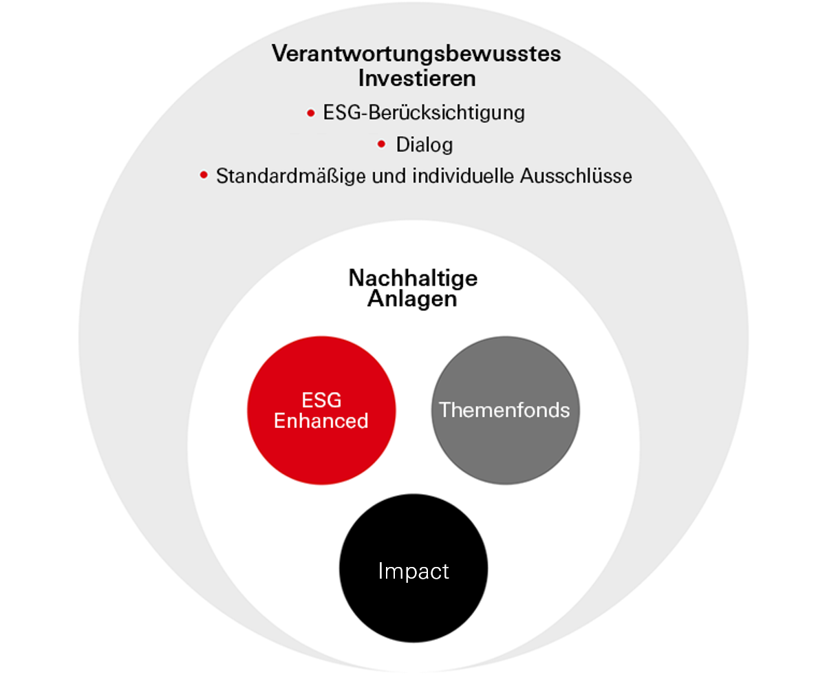 Verantwortungsbewusstes Investieren