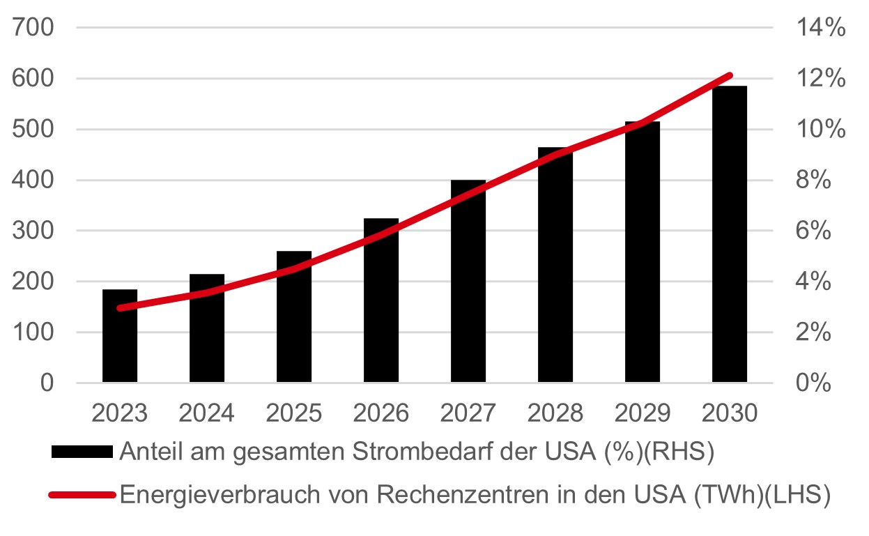 Höherer Strombedarf durch KI und Verlagerung der Fertigung