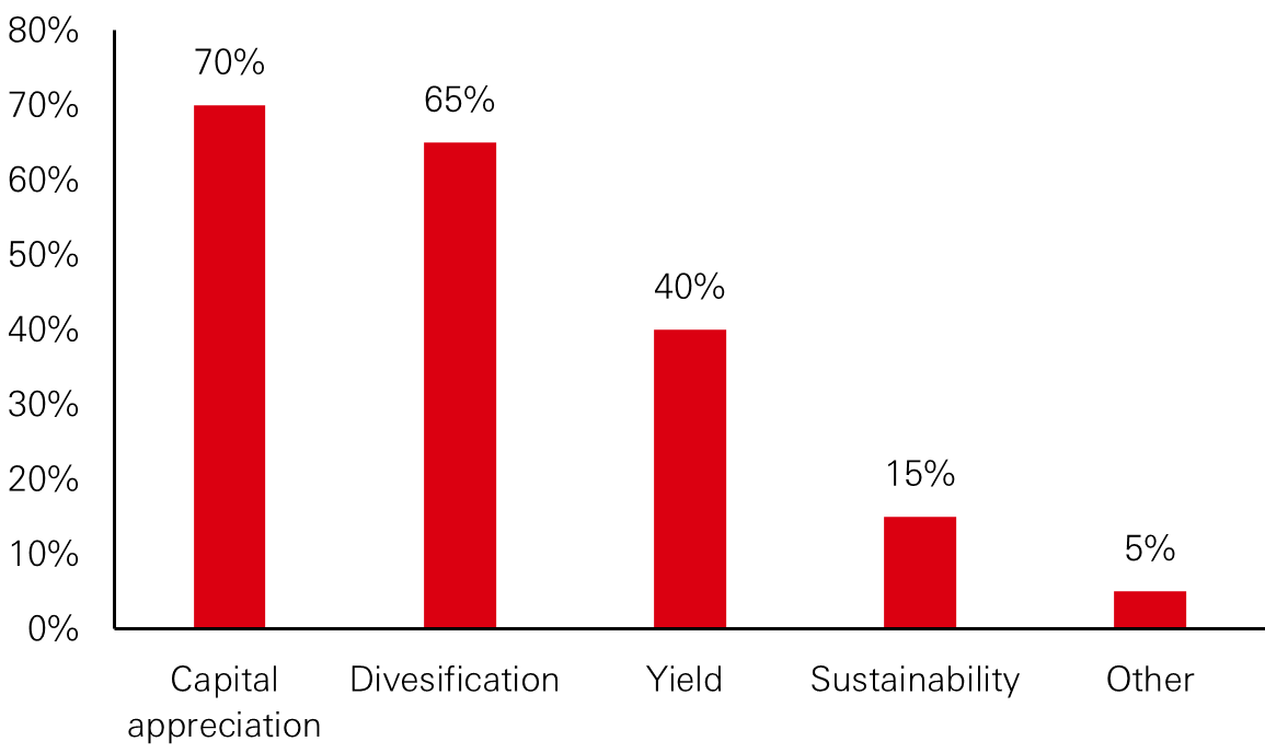 Reasons for Infrastructure allocations in portfolios