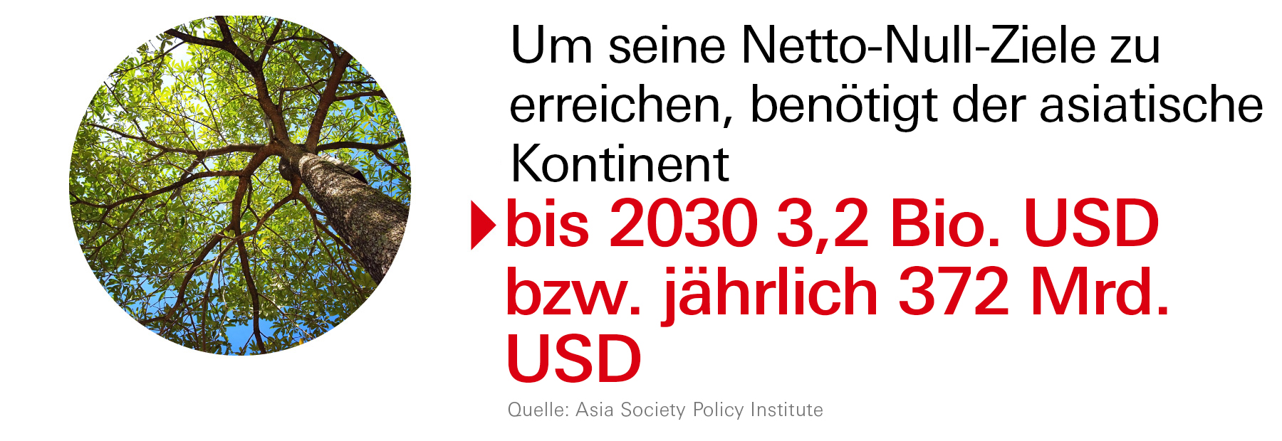 Um seine Netto-Null-Ziele zu erreichen, benötigt der asiatische Kontinent  bis 2030 3,2 Bio. USD bzw. jährlich 372 Mrd. USD.’