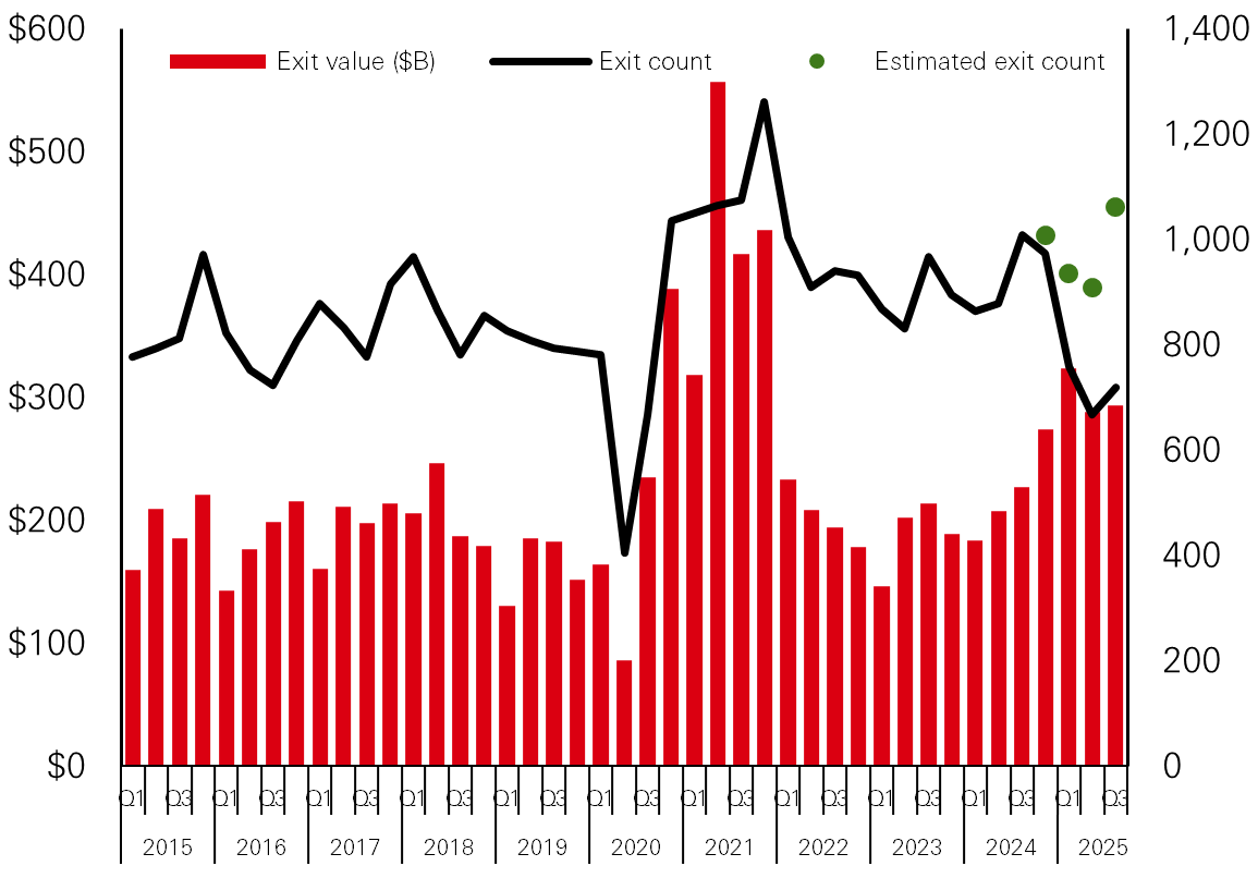 Global PE exit activity by quarter