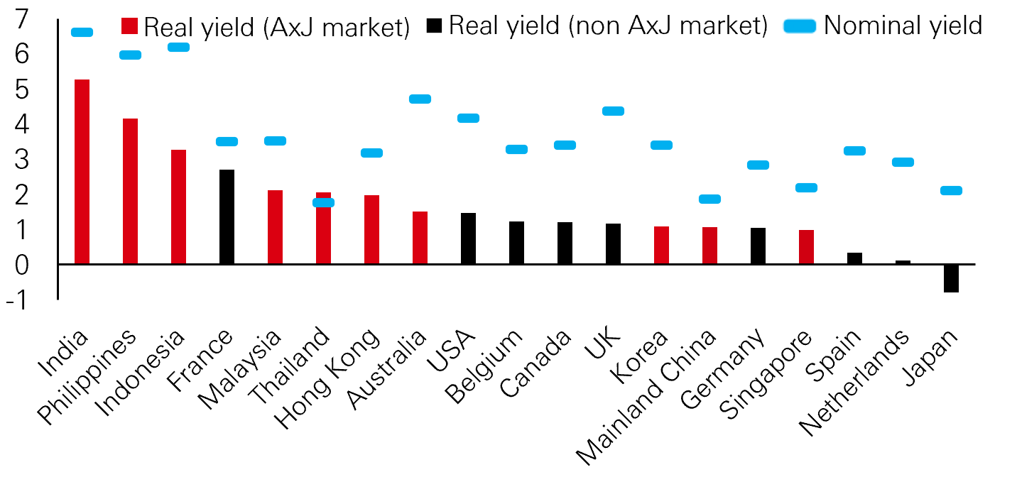 Fig. 9: Real rates across Asia are attractive 