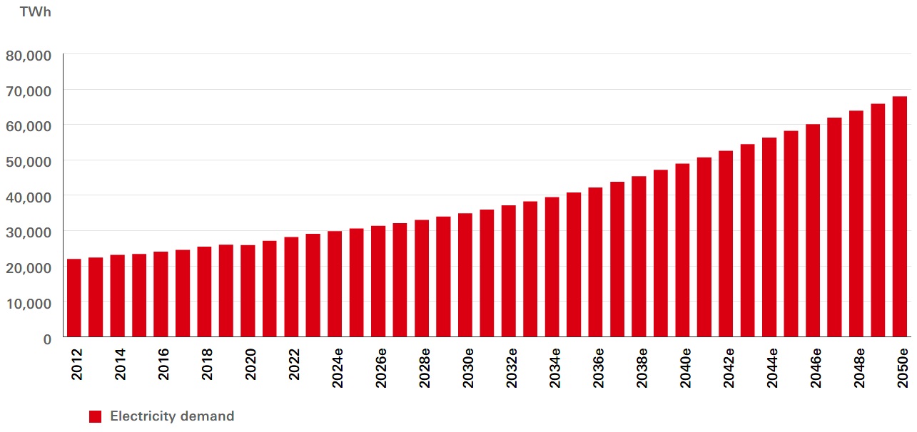 Expected change in global electricity demand