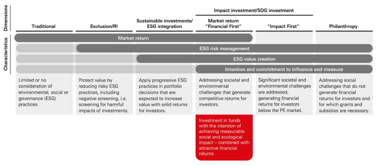 Impact investing on the sustainability spectrum