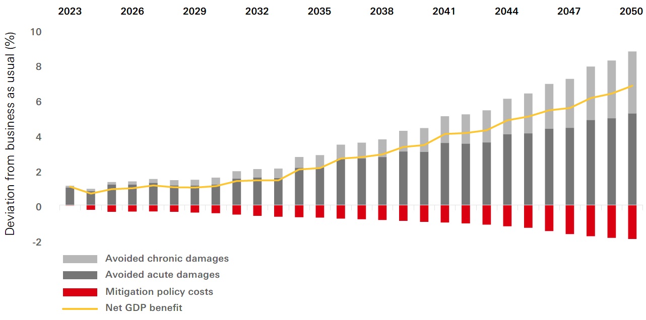 Potential economic benefits from the net zero transition by 2050